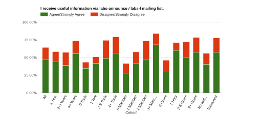 File:2016-tool-labs-survey-11-information.svg