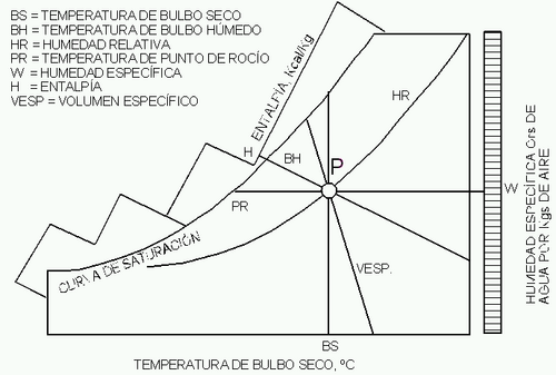 Psicrometría: Usos, Diagrama psicrométrico, Procesos psicrométricos