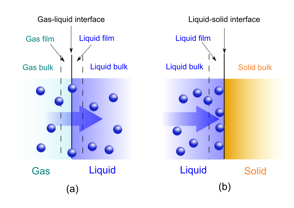 Gas–liquid absorption (a) and liquid–solid adsorption (b) mechanism. Blue spheres are solute molecules.