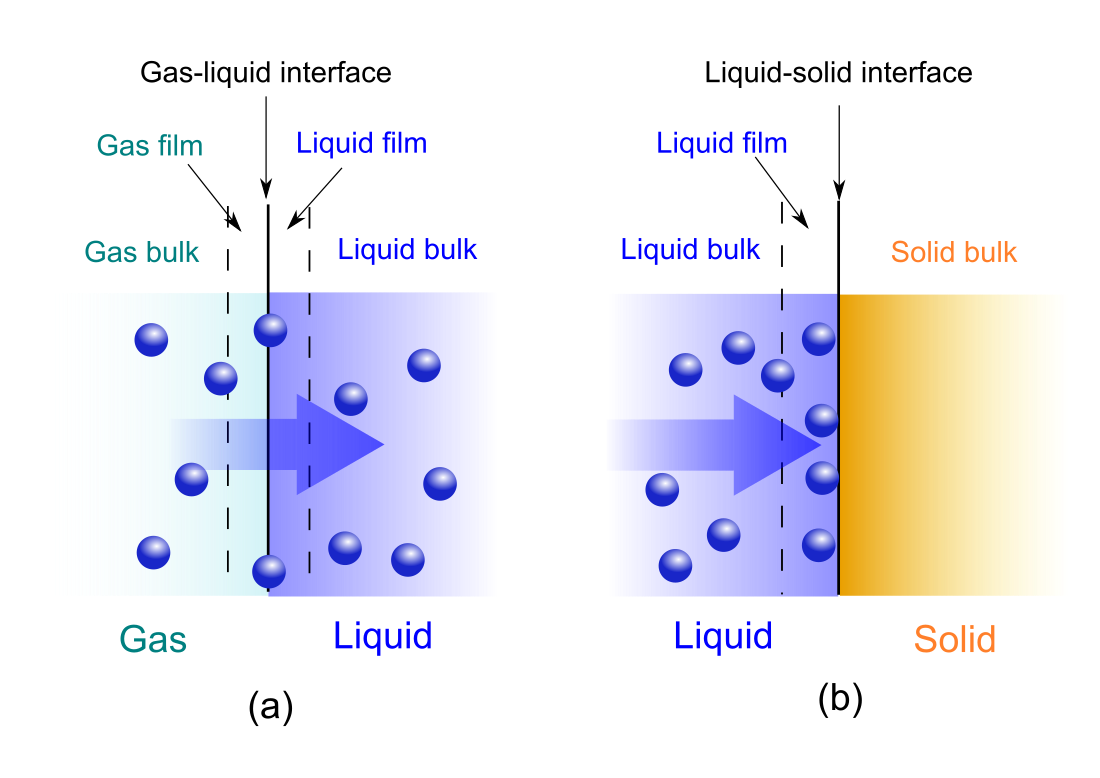 Sorption