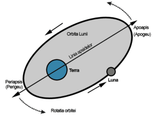 Astronomie Orbită