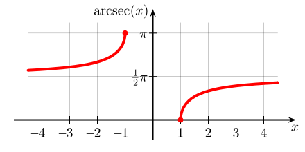Graf funkce arkus sekans