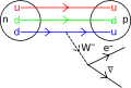 Beta decay (Feynman diagram) (SVG)