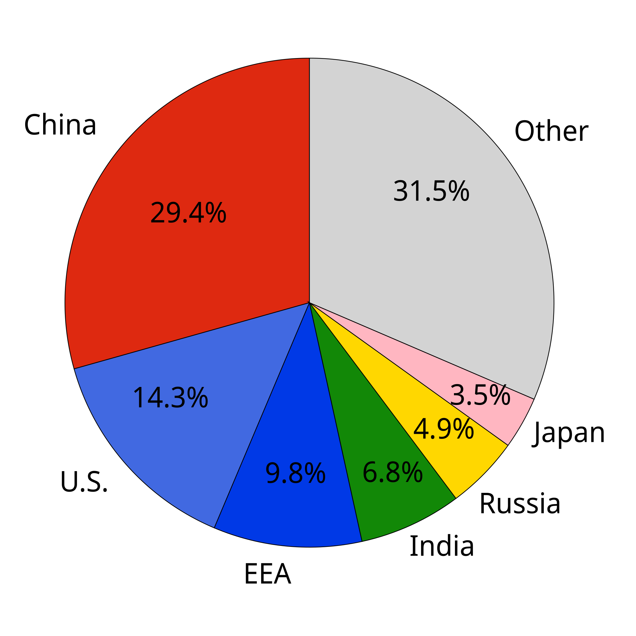 File Co2 Emission Pie Chart Svg Wikimedia Commons