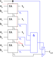 4 bit carry-skip adder. CSAdder4Bit.svg