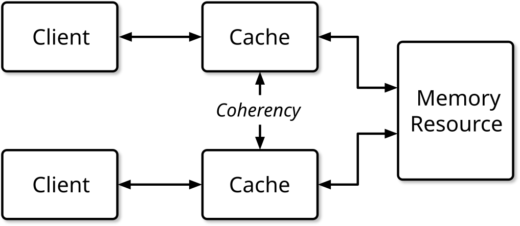 Main cache