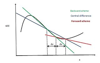 <span class="mw-page-title-main">Central differencing scheme</span>