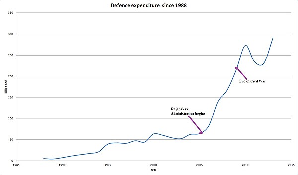 Defence Annual Expenditure since 1988