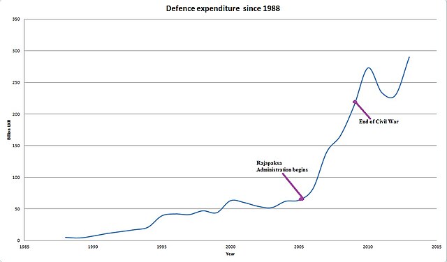 Defence Annual Expenditure since 1988