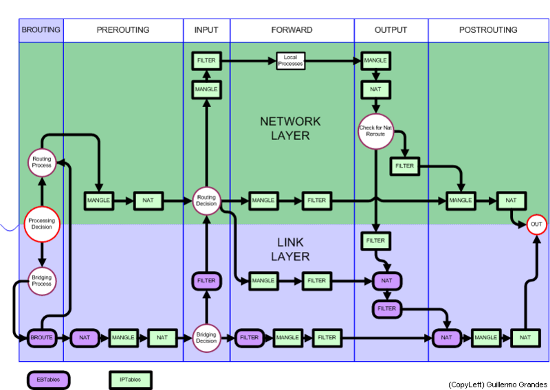 File:Diagrama linux netfilter iptables.png