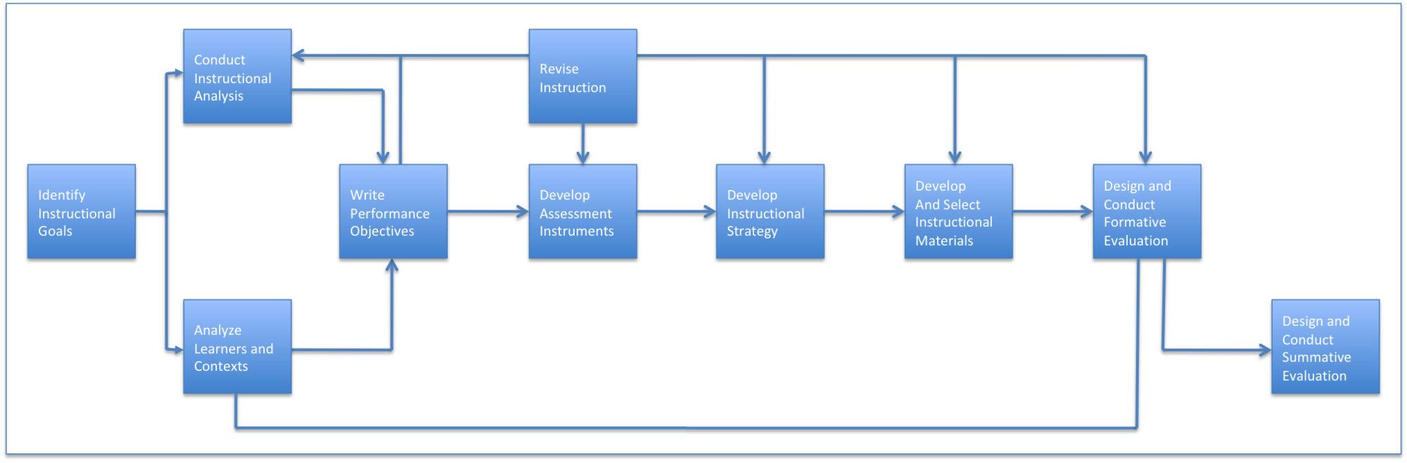 Dick and Carey Systems Approach Model