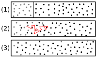 Modellhafte Darstellung der Durchmischung zweier Stoffe durch Diffusion