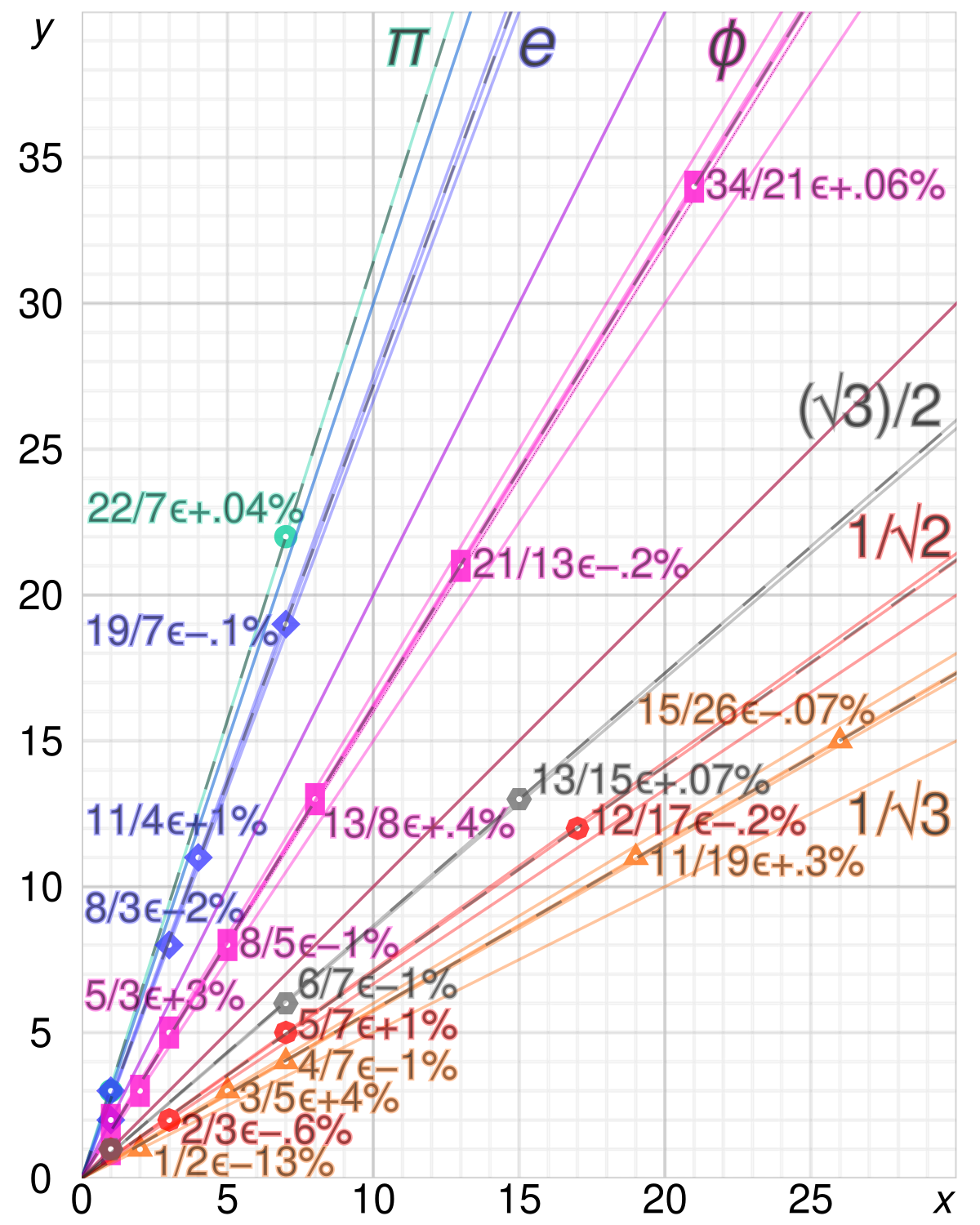 Diophantine Approximation Wikipedia