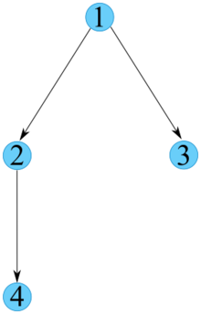 Fig. 3 Graph of the divisibility of numbers from 1 to 4. This set is partially, but not totally, ordered because there is a relationship from 1 to every other number, but there is no relationship from 2 to 3 or 3 to 4 Division relation 4.png