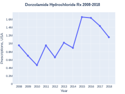 DorzolamideHydrochloride prescriptions (US)
