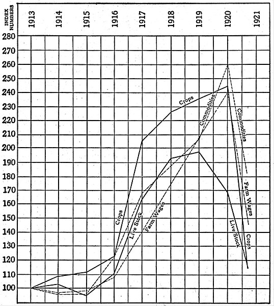 File:EB1922 United States, The - Index Numbers of Farm Crops etc.jpg