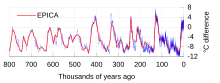 EPICA temperature plot.svg