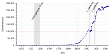 Population development since 1524