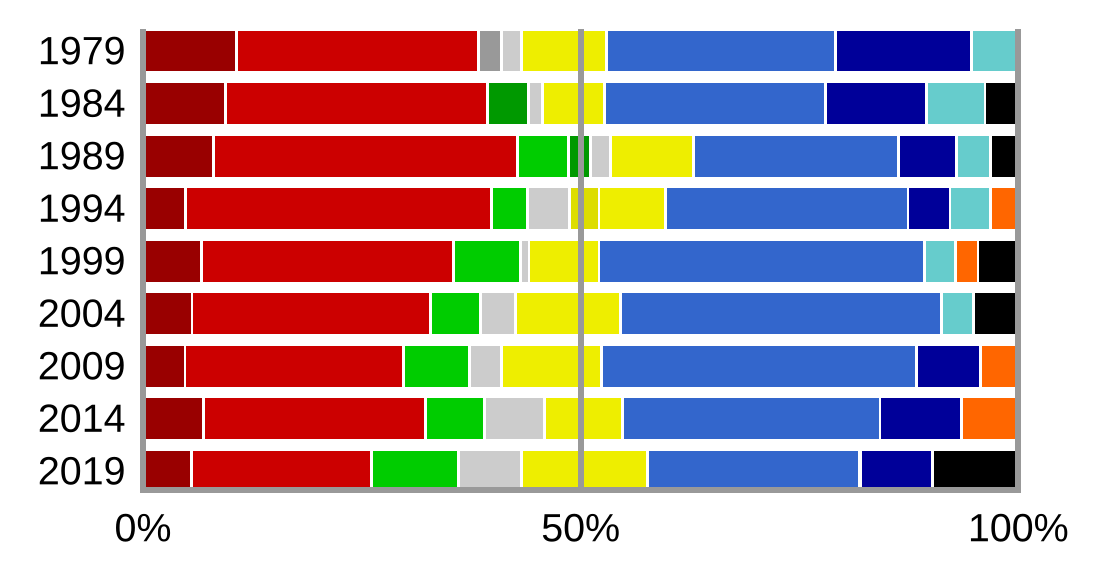 Groupe politique du Parlement européen