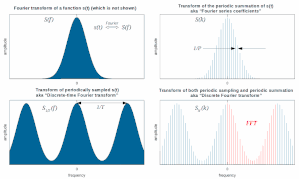 Fourier transform, Fourier series, DTFT, DFT.gif