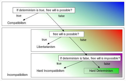 A simplified taxonomy of philosophical positions regarding free will and determinism
