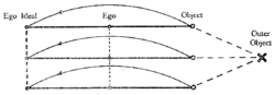 Freud. Ego ideal—Ego—Object—Outer Object.png