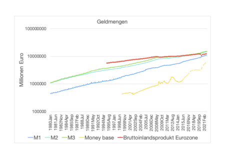 Geldmenge: Allgemeines, Geldmengendefinitionen, Geldmengen der Europäischen Zentralbank