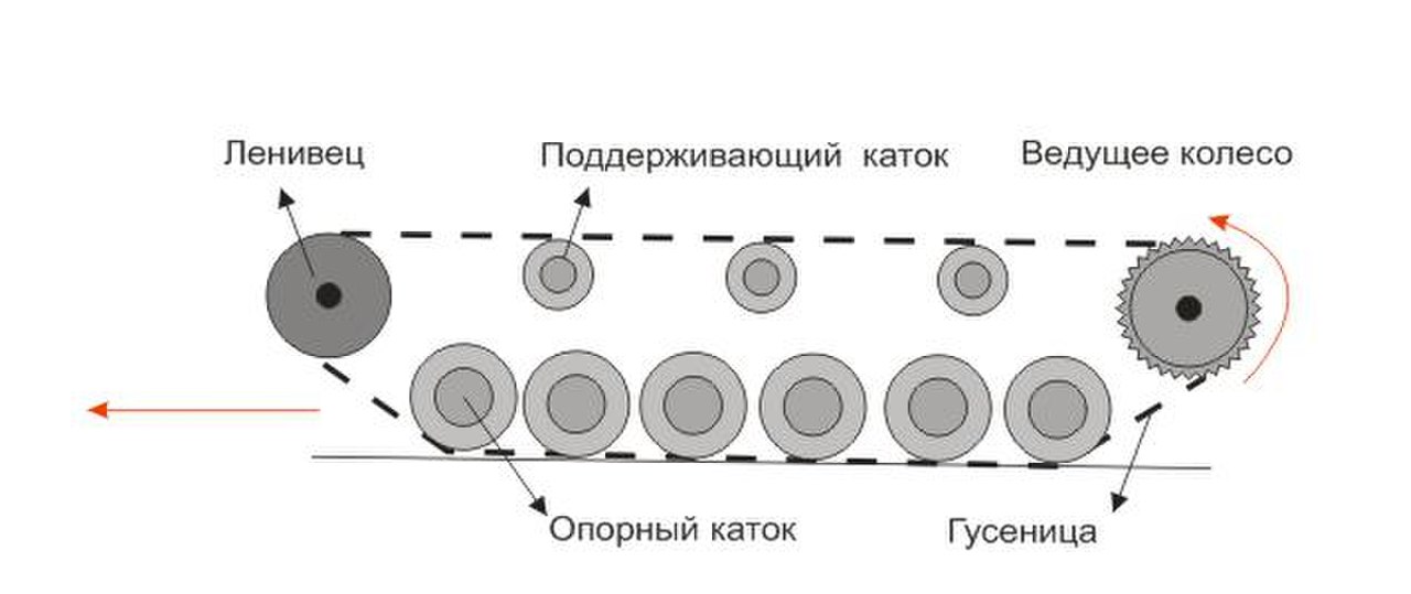 Схема гусеничного движителя