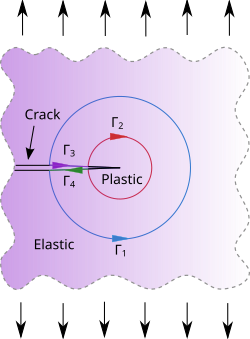 Paths for J-integral calculation around a crack in a two-dimensional elastic-plastic material. HRRSingularity plain.svg