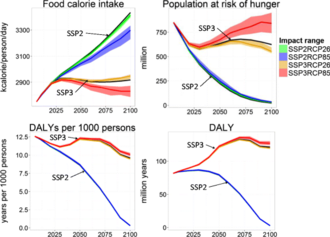 Projected changes in average food availability (represented as calorie consumption per capita), population at risk of hunger and disability-adjusted life years under two Shared Socioeconomic Pathways: the baseline, SSP2, and SSP3, scenario of high global rivalry and conflict. The red and the orange lines show projections for SSP3 assuming high and low intensity of future emissions and the associated climate change. Hasegawa 2016 hunger DALYs.png