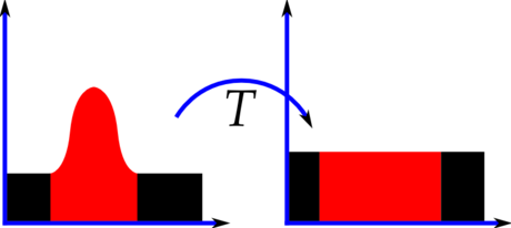 Histogram equalization