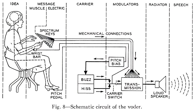 File:Homer Dudley (October 1940). "The Carrier Nature of Speech". Bell System Technical Journal, XIX(4);495-515. -- Fig.8 Schematic circuit of the voder.jpg