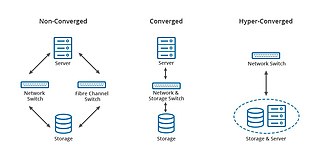 <span class="mw-page-title-main">Converged infrastructure</span>