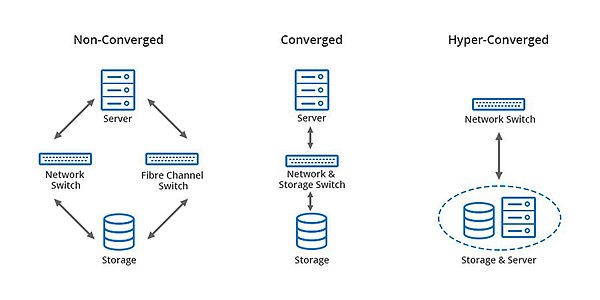 Difference between non-converged, converged and hyper-converged network storage. Hyperconvergence.jpg