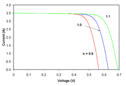 Effect of ideality factor on the current-voltage characteristics of a solar cell I-V Curve n.PNG