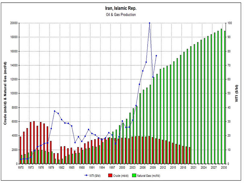 File:IRAN oil&gas production.jpg