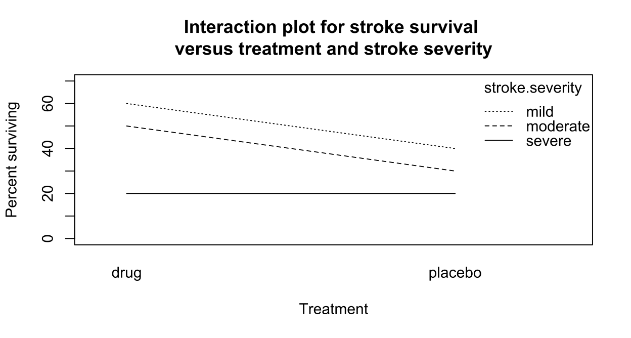 interaction plot stroke survival