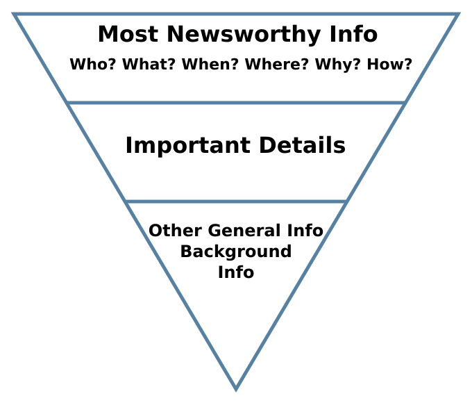 inverted pyramid used for writing articles by journalists