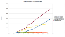 Settler population, 1972-2007: yellow=East Jerusalem; blue= rest of West Bank IsraeliSettlementGrowthLineGraph.png