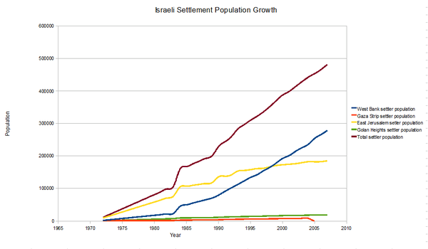 Settler population by year in the West Bank, Gaza Strip, East Jerusalem and Golan Heights 1972–2007[84][85]