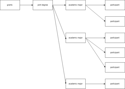 A possible modelling of joint degrees in Wikidata