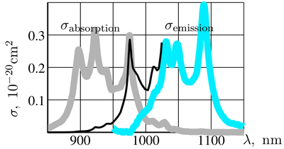 Fig.2. Cross-sections for Yb:Gd2SiO5 versus
l
=
2
p
c
o
{\displaystyle \lambda ={\frac {2\pi c}{\omega }}} McCumberViolation.png