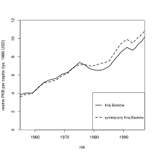 Wykres liniowy przedstawiający poziom PKB (na osi Y) w kolejnych latach między ok. 1960–1990 (na osi X); zawiera dwie linie, odpowiadające realnemu i syntetycznemu Krajowi Basków, o zbieżnym przebiegu do ok. 1980. W dalszych latach PKB kraju rozwijało się wolniej niż sugeruje porównanie z syntetyczną kontrolą.