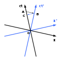 Na prostoročasovém diagramu lze zobrazit dilataci času. Oba pozorovatelé zjistí, že hodiny opačného pozorovatele běží pomaleji.