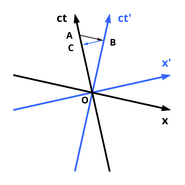Datei:Minkowski diagram - time dilation.svg