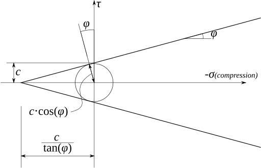 File:Mohr-coulomb.svg