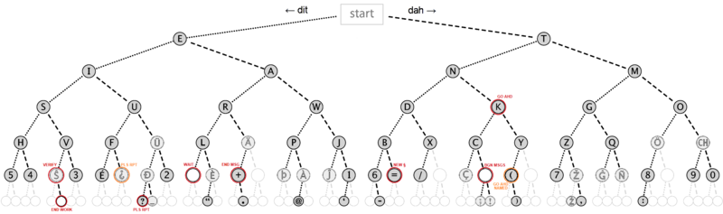 Morse code tree3