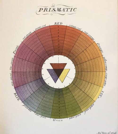 Harris's 'colour wheel' showing how a range of colours can be made from red, yellow and blue