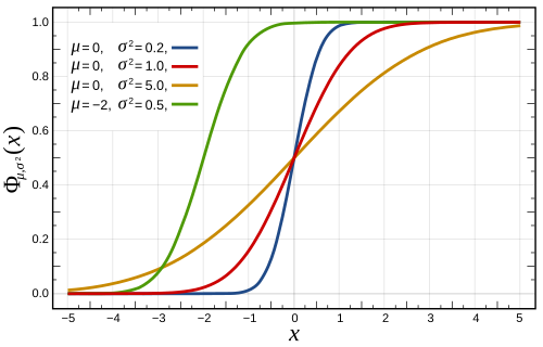 https://upload.wikimedia.org/wikipedia/commons/thumb/c/ca/Normal_Distribution_CDF.svg/500px-Normal_Distribution_CDF.svg.png