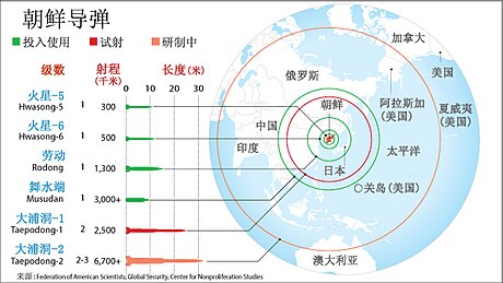 舞水端導彈